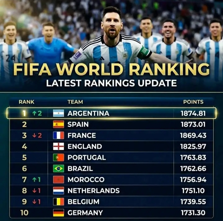 🚨🇦🇷🏆 FIFA RANKINGS EARTHQUAKE: ARGENTINA RECLAIM WORLD NO. 1 SPOT JUST BEFORE THE WORLD CUP, SENDING A THUNDEROUS WARNING TO SPAIN, FRANCE, ENGLAND, PORTUGAL, AND THE REST OF THE PLANET — THE REIGNING WORLD CHAMPIONS ARE BACK ON TOP AND HUNGRIER THAN EVER FOR GLOBAL DOMINATION! 🔝🔥⚽👑🌍