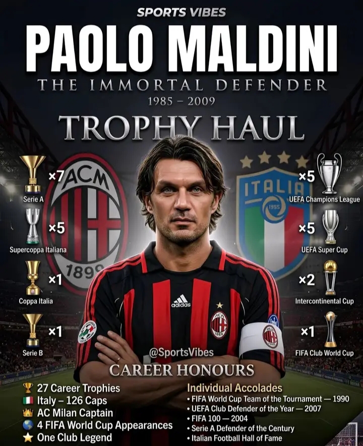 🚨🇮🇹👑 PAOLO MALDINI LEGACY SHOCKWAVE: 24 YEARS AT AC MILAN WITHOUT LEAVING OR BETRAYING — 27 TROPHIES, 5 CHAMPIONS LEAGUES, 7 SERIE A TITLES AND 126 ITALY CAPS AS LEGENDS DECLARE HIM THE GREATEST DEFENDER OF ALL TIME, WITH STRIKERS STILL HAUNTED BY HIS IMPOSSIBLE WALL OF DEFENSIVE PERFECTION! 🔴⚫💥🏆