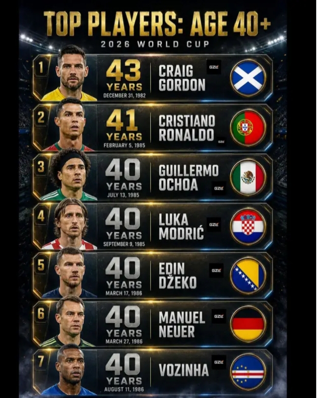 🚨👑🌍 WORLD CUP IMMORTALS: AGE IS JUST A NUMBER! 🔥🏆 Legendary Icons Led by Cristiano Ronaldo, Luka Modrić, Manuel Neuer, Guillermo Ochoa, and Edin Džeko Defy Time on Football’s Biggest Stage — Proving Class Never Fades, Legends Never Retire, and Greatness Has No Expiration Date at the 2026 FIFA World Cup! ⚽🔥🐐😱🏟️