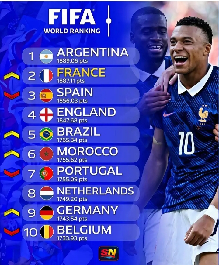 🚨💣🌍 FIFA RANKINGS EARTHQUAKE AFTER WORLD CUP MATCHDAY 1! 👑🔥 FRANCE STORM INTO THE WORLD’S TOP 2 — Les Bleus Chase Argentina’s Throne as Spain, England, Brazil & Europe’s Giants Battle for Global Supremacy in a Shocking Football Power Shift! 🏆🇫🇷⚽😱