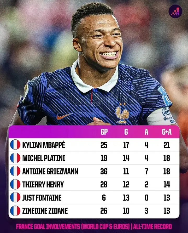 🚨💣🇫🇷 MBAPPÉ FOOTBALL EMPIRE BOMBSHELL! 🔥⚽ THE KING OF FRANCE RISES AGAIN! 👑🏆 KYLIAN MBAPPÉ REWRITES HISTORY AS LES BLEUS’ ALL-TIME TOURNAMENT GOAL MACHINE — 17 GOALS, 4 ASSISTS, AND A LEGACY BUILT ON WORLD CUP GLORY! 😱🌍🔥 FROM HIS 2018 WORLD CUP TRIUMPH TO HIS CONTINUED 2026 MAGIC, THE FRENCH PHENOM IS CHASING IMMORTALITY! ⚡🇫🇷 THE MBAPPÉ ERA HAS ARRIVED! 💣⚽