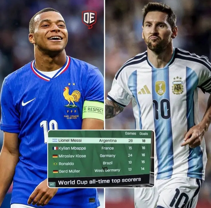 🚨💣🏆 WORLD CUP RECORD EARTHQUAKE! 🇫🇷🔥 KYLIAN MBAPPÉ IS HUNTING HISTORY! 👑⚽ JUST TWO GOALS AWAY FROM LIONEL MESSI’S ICONIC RECORD — THE FRENCH PHENOM’S GOLDEN ERA COULD SHATTER THE WORLD CUP HISTORY BOOKS! 😱🌍 At 27, with 16 World Cup goals already and France looking unstoppable, Mbappé’s record-breaking moment feels inevitable… THE KING’S CHASE HAS BEGUN!