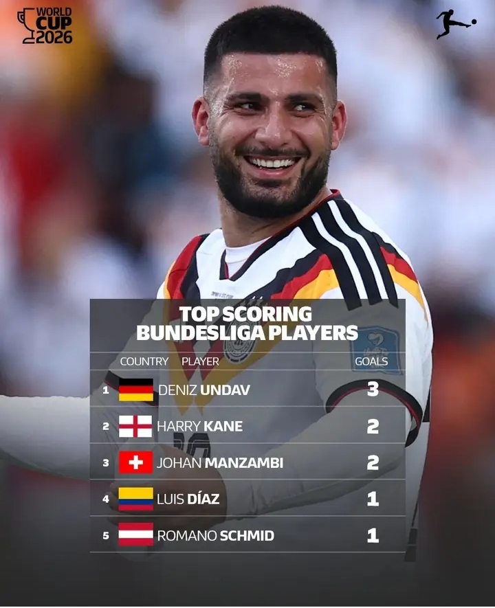 🚨💣🇩🇪 UNDAV-WM-BOMBE! 👑🔥😱 DENIZ UNDAV STÜRMT AN DIE SPITZE DER BUNDESLIGA-TORJÄGER BEI DER WM 2026 UND SCHOCKT DIE WELTELITE! ⚽🏆💥 DER VfB-STUTTGART-KILLER TRIFFT UNAUFHALTSAM, FÜHRT DAS BUNDESLIGA-RANKING AN UND ENTWICKELT SICH ZUM ALBTRAUM JEDER ABWEHR AUF DEM WEG ZUM WM-GLANZ! 🌍🚀🇩🇪🔥👑