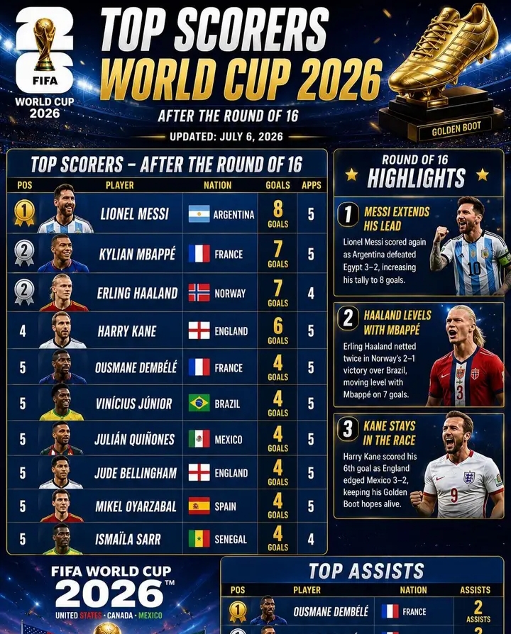 🚨💣 GOLDEN BOOT WAR ERUPTS! Lionel Messi Leads with 8 Goals as Kylian Mbappé & Erling Haaland Close In with 7—Harry Kane Stays Alive in an Explosive FIFA World Cup 2026 Top Scorer Showdown That Will Decide Football’s Ultimate Goal King! 🏆⚽🔥